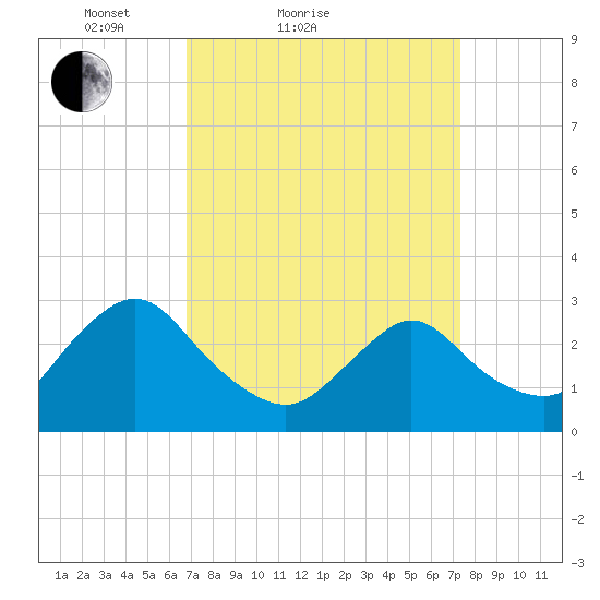 Green Bank tide chart for Tuesday, March 28, 2023