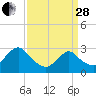 Green Bank tide chart for Tuesday, March 28, 2023