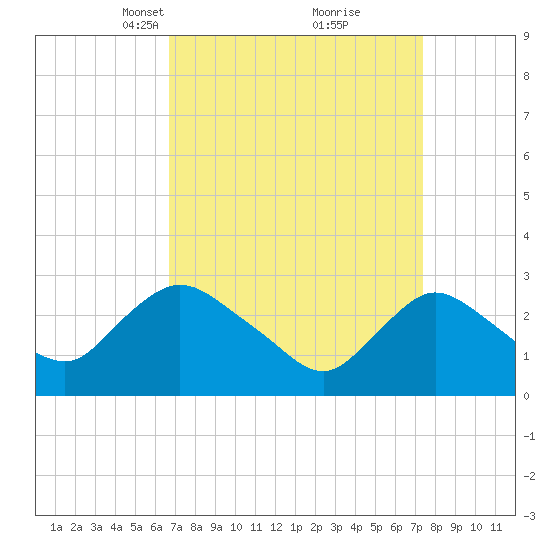 Green Bank tide chart for Friday, March 31, 2023