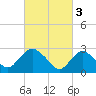Green Bank tide chart for Friday, March 3, 2023