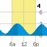 Green Bank tide chart for Saturday, March 4, 2023