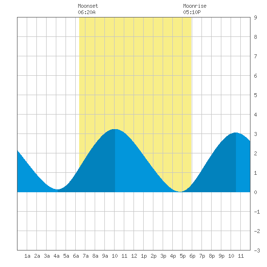Green Bank tide chart for Monday, March 6, 2023