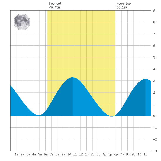 Green Bank tide chart for Tuesday, March 7, 2023