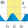 Green Bank tide chart for Tuesday, March 7, 2023