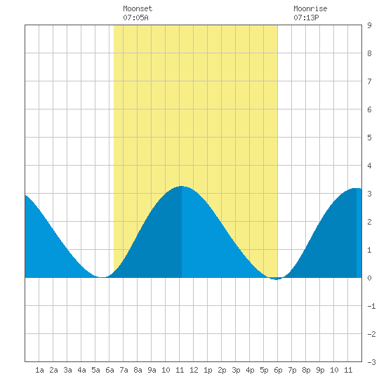 Green Bank tide chart for Wednesday, March 8, 2023