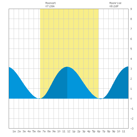 Green Bank tide chart for Thursday, March 9, 2023