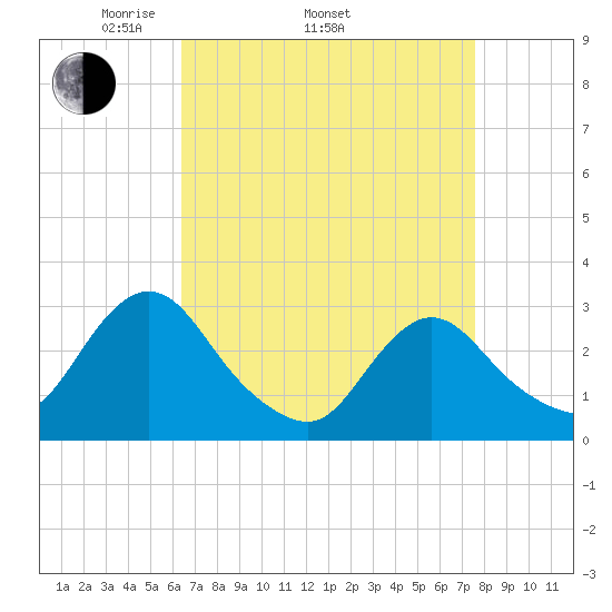 Green Bank tide chart for Thursday, April 13, 2023