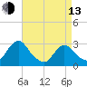 Green Bank tide chart for Thursday, April 13, 2023