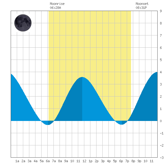 Green Bank tide chart for Thursday, April 20, 2023
