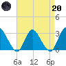 Green Bank tide chart for Thursday, April 20, 2023