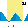 Green Bank tide chart for Saturday, April 22, 2023