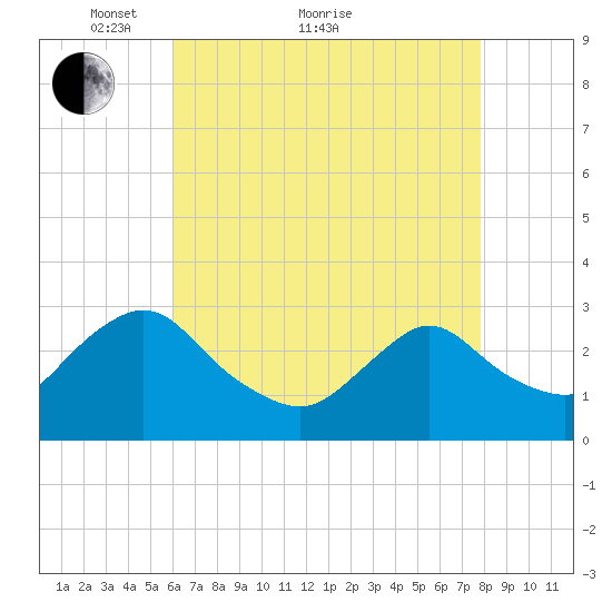Green Bank tide chart for Thursday, April 27, 2023