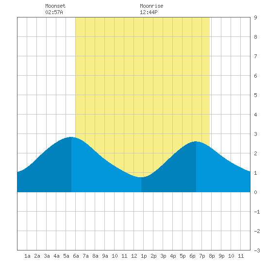 Green Bank tide chart for Friday, April 28, 2023