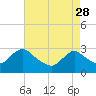 Green Bank tide chart for Friday, April 28, 2023