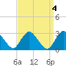 Green Bank tide chart for Tuesday, April 4, 2023