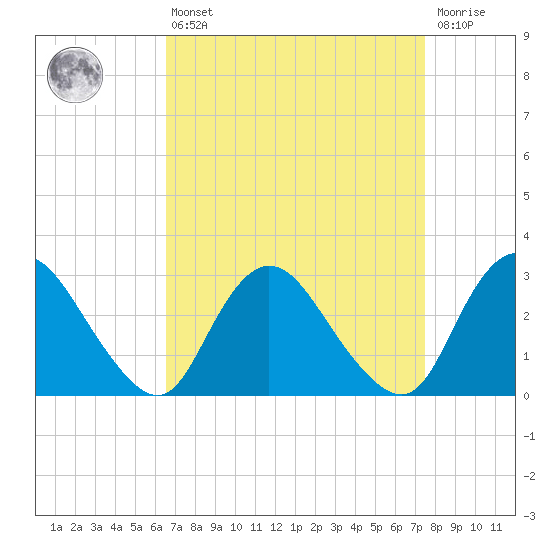 Green Bank tide chart for Thursday, April 6, 2023