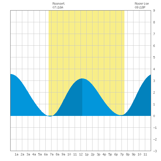 Green Bank tide chart for Friday, April 7, 2023