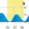 Green Bank tide chart for Sunday, April 9, 2023