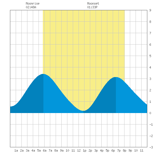 Green Bank tide chart for Saturday, May 13, 2023