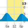 Green Bank tide chart for Saturday, May 13, 2023