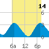 Green Bank tide chart for Sunday, May 14, 2023