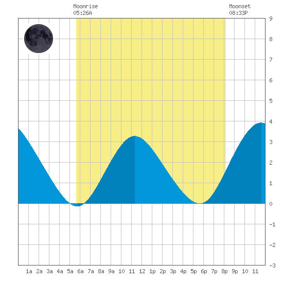 Green Bank tide chart for Friday, May 19, 2023