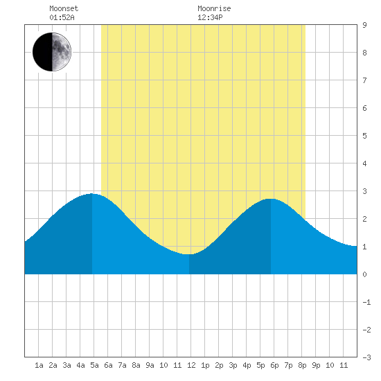 Green Bank tide chart for Saturday, May 27, 2023