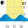 Green Bank tide chart for Saturday, May 27, 2023