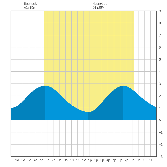 Green Bank tide chart for Sunday, May 28, 2023