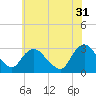 Green Bank tide chart for Wednesday, May 31, 2023