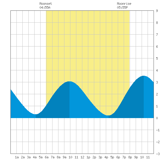 Green Bank tide chart for Wednesday, May 3, 2023