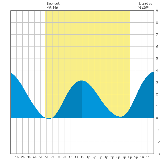 Green Bank tide chart for Saturday, May 6, 2023