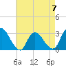 Green Bank tide chart for Sunday, May 7, 2023