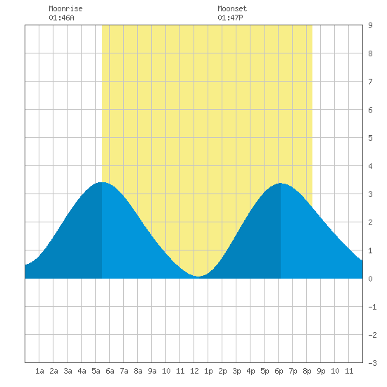 Green Bank tide chart for Sunday, June 11, 2023