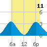Green Bank tide chart for Sunday, June 11, 2023