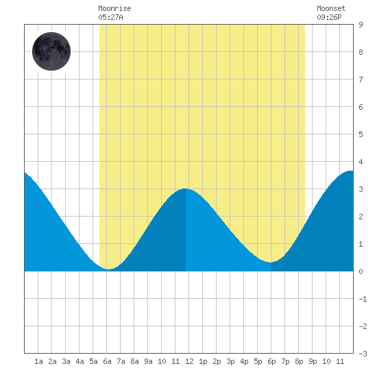 Green Bank tide chart for Sunday, June 18, 2023