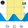 Green Bank tide chart for Sunday, June 18, 2023