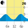 Green Bank tide chart for Monday, June 26, 2023