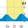 Green Bank tide chart for Tuesday, June 27, 2023