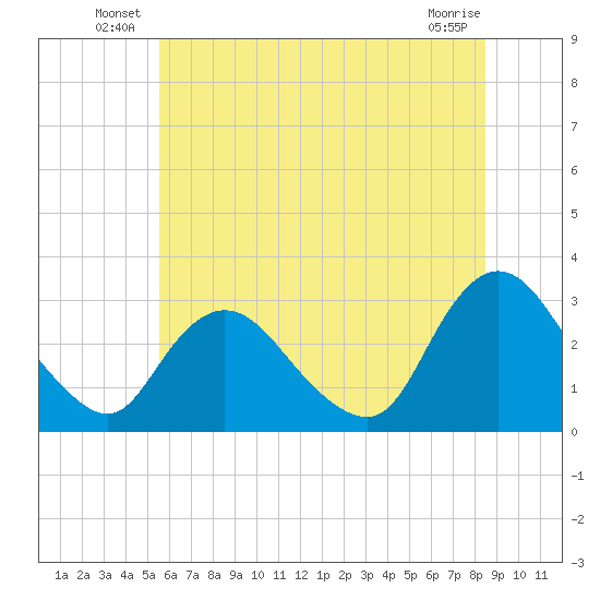 Green Bank tide chart for Friday, June 30, 2023