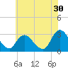 Green Bank tide chart for Friday, June 30, 2023