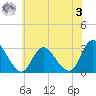 Green Bank tide chart for Saturday, June 3, 2023