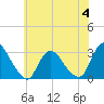 Green Bank tide chart for Sunday, June 4, 2023