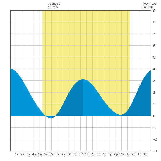 Green Bank tide chart for Monday, June 5, 2023