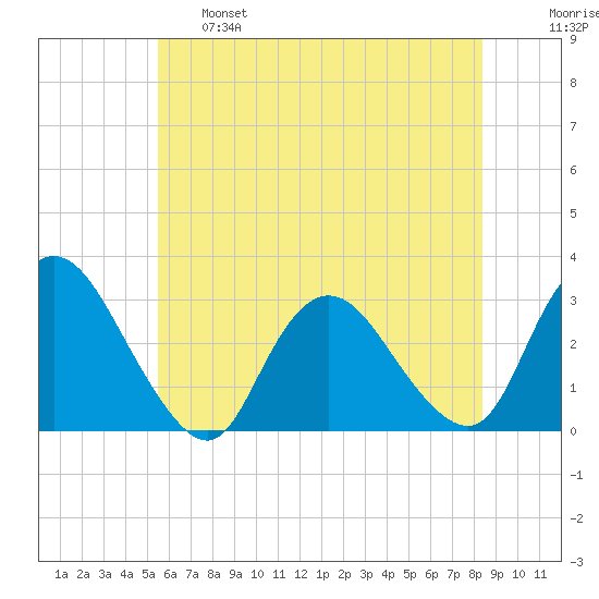 Green Bank tide chart for Tuesday, June 6, 2023
