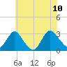 Green Bank tide chart for Monday, July 10, 2023