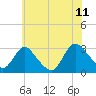 Green Bank tide chart for Tuesday, July 11, 2023