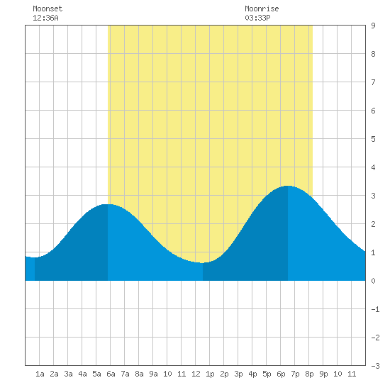 Green Bank tide chart for Thursday, July 27, 2023
