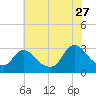 Green Bank tide chart for Thursday, July 27, 2023