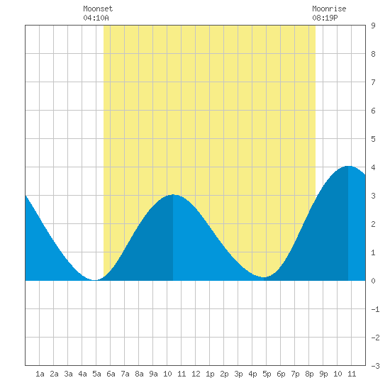 Green Bank tide chart for Sunday, July 2, 2023